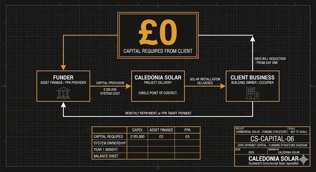 Zero upfront capital commercial solar funding structure diagram - Caledonia Solar
