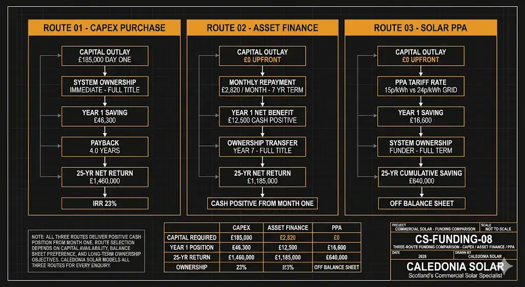 Funding routes for commercial solar - CapEx, asset finance, and PPA compared